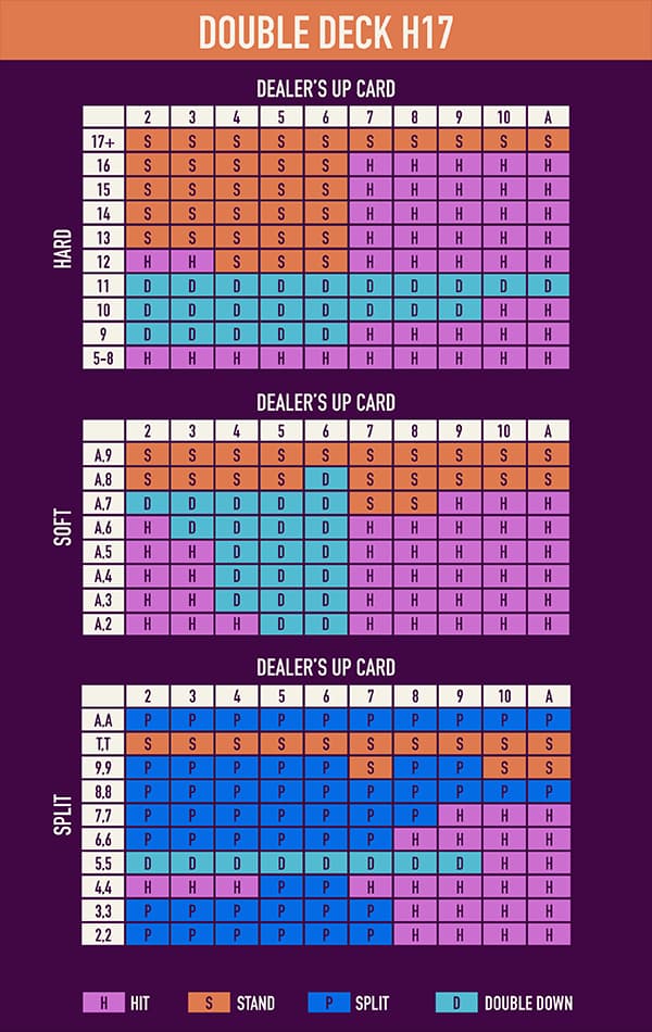 strategy card for double deck blackjack h17