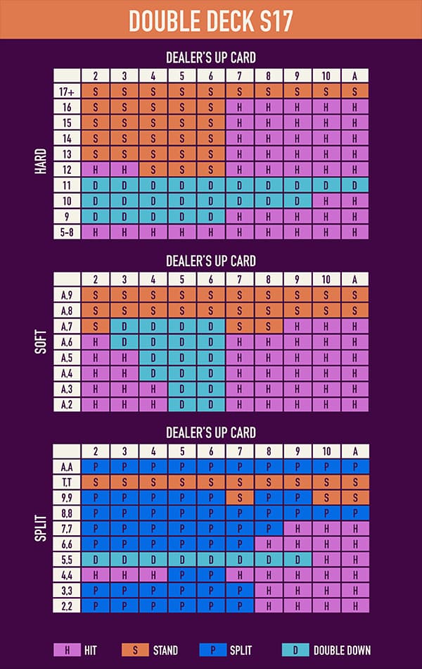 strategy card for double deck blackjack s17

