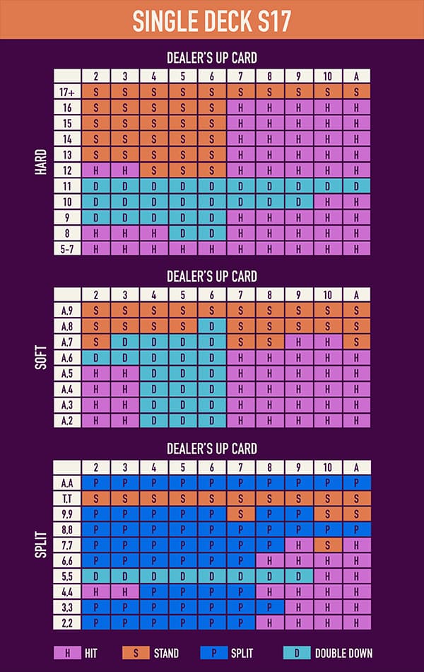 strategy card for single deck blackjack s17