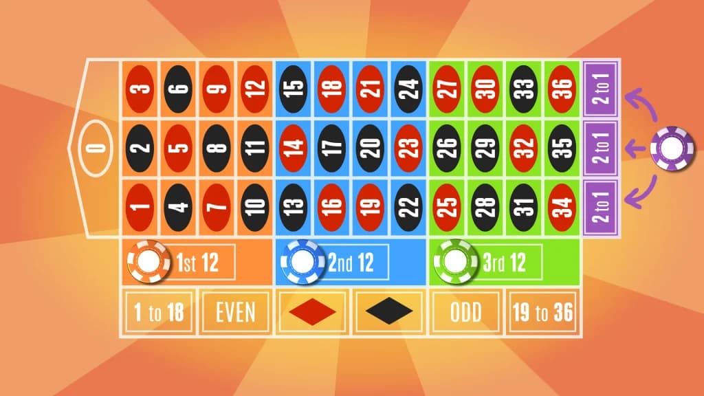 A roulette betting table is shown on a peach-and-orange background, with the positions of dozen bets indicated. 