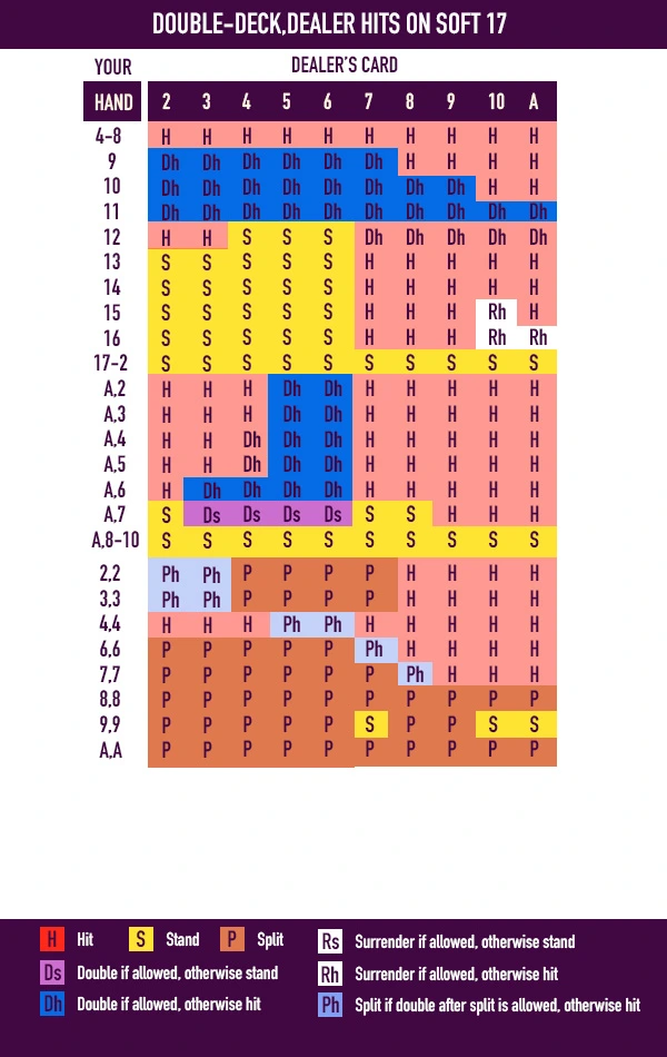 strategy chart for double deck blackjack, dealer hit son soft 17