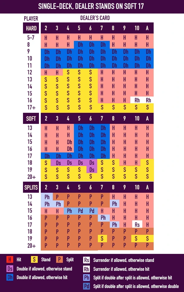 strategy chart for single deck blackjack, dealer stands on soft 17